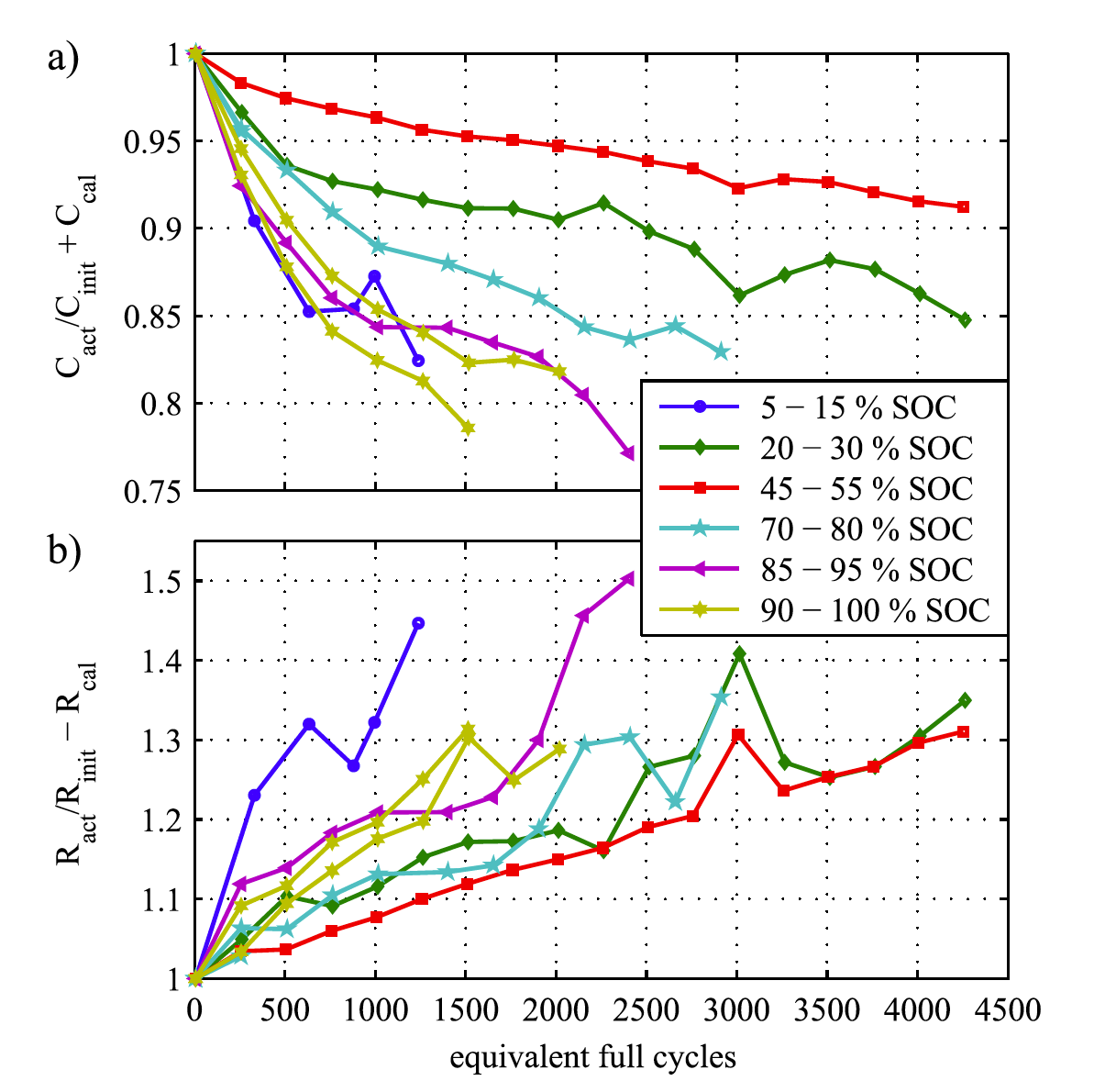 J. Schmalstieg, S. Käbitz, M. Ecker and D. U. Sauer, &lsquo;From accelerated aging tests to a lifetime prediction model: Analyzing lithium-ion batteries,&rsquo; 2013 World Electric Vehicle Symposium and Exhibition (EVS27), 2013