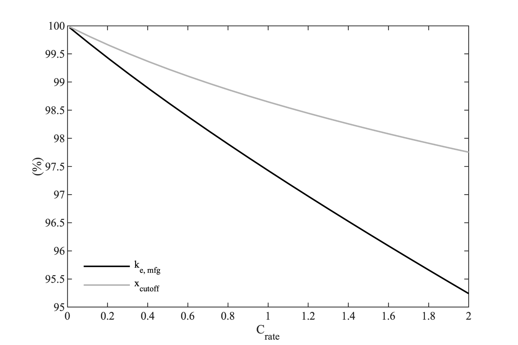 Constant current discharge knockdown factor for a range of currents.