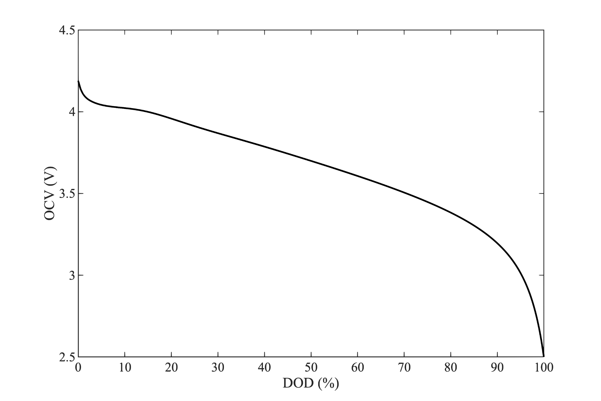 Representative cell $OCV$ curve.