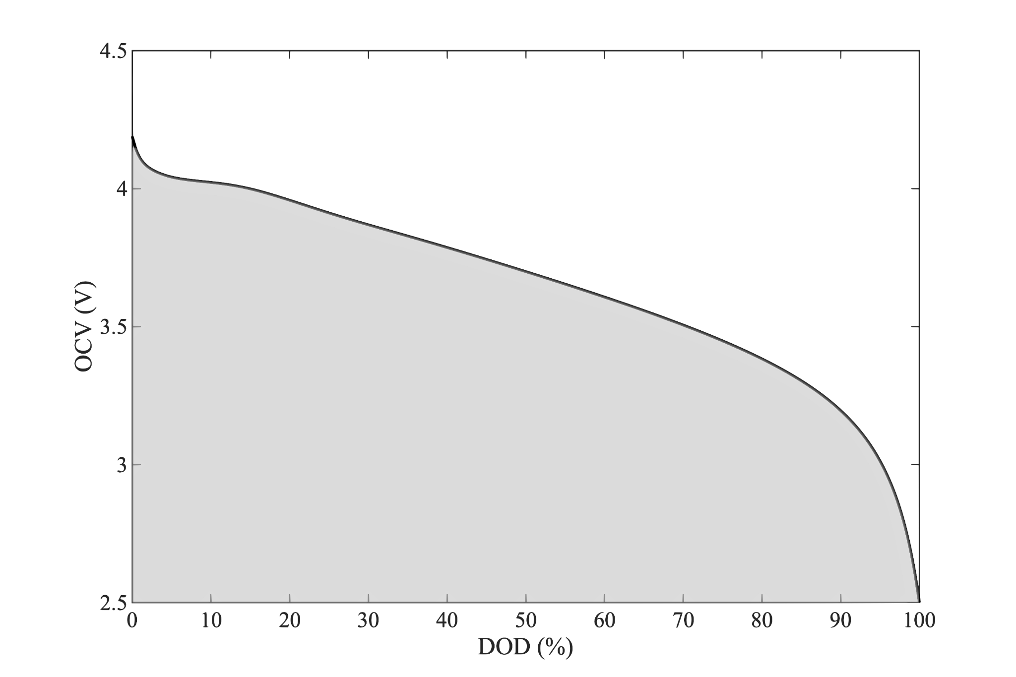 Cell reversible energy is the area under the $OCV$ curve.