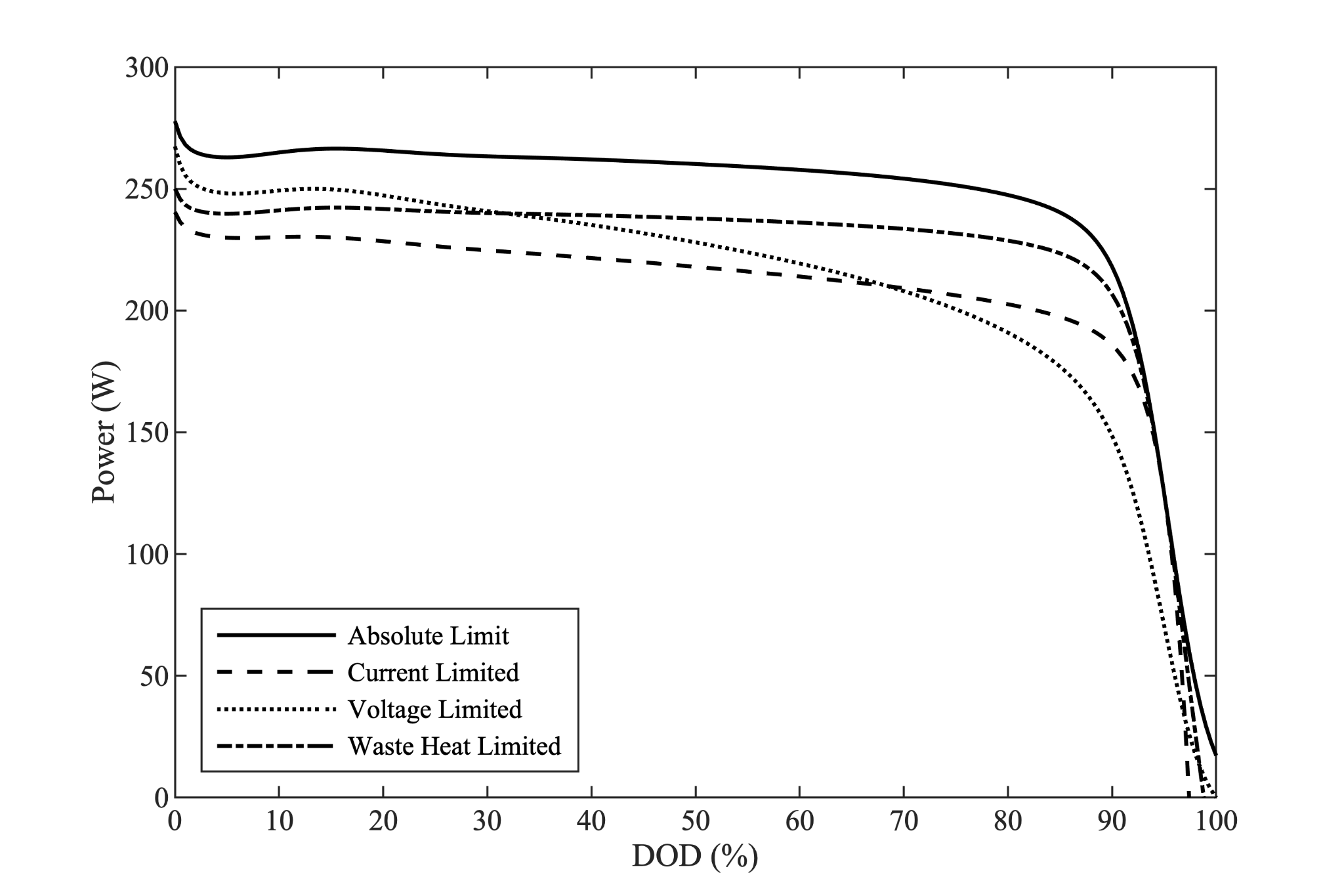 Cell discharge power limits compared.