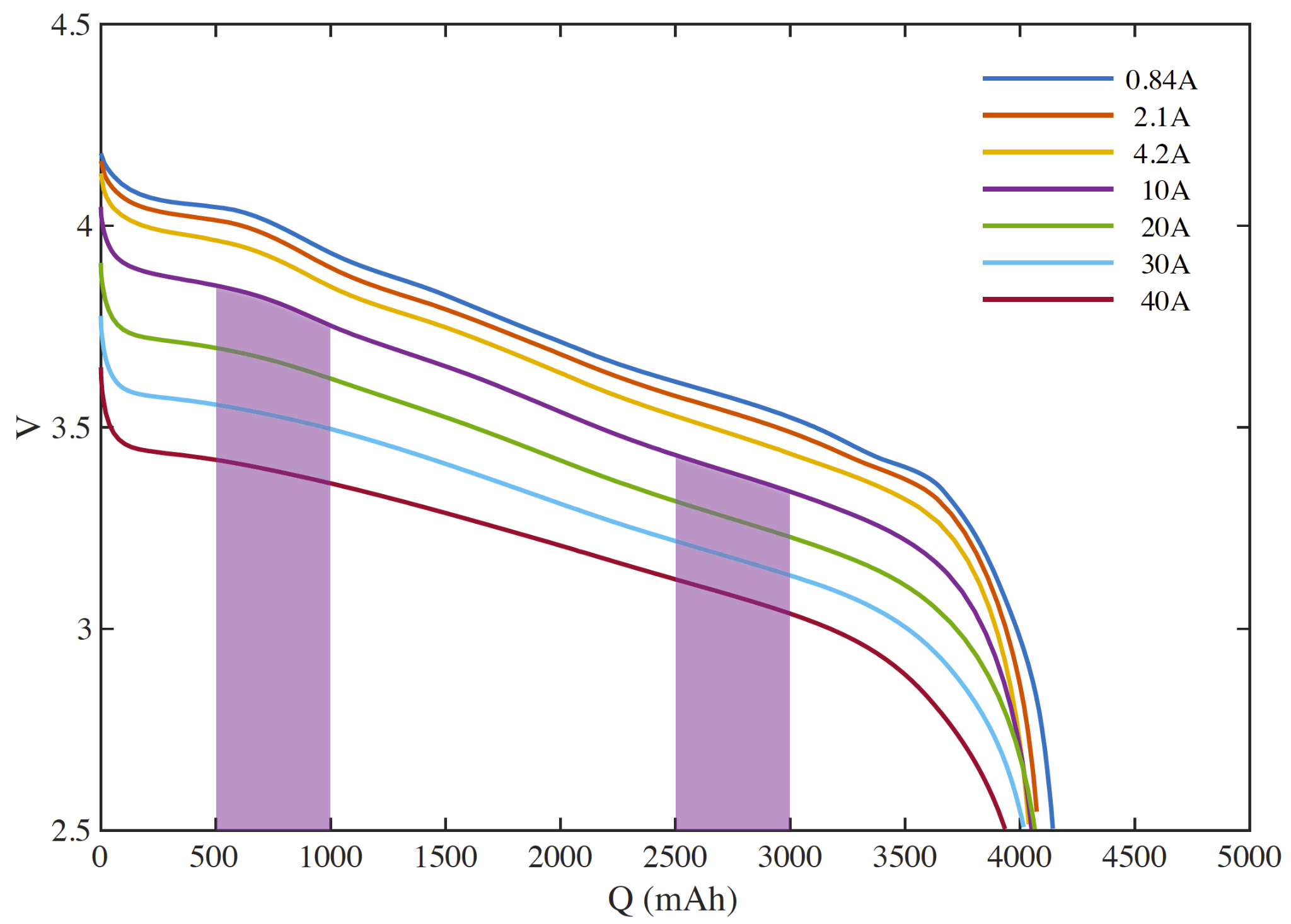 Discharge rate map depicting energy from two 10A, 500 mAh discharges, but at different depth of discharge.