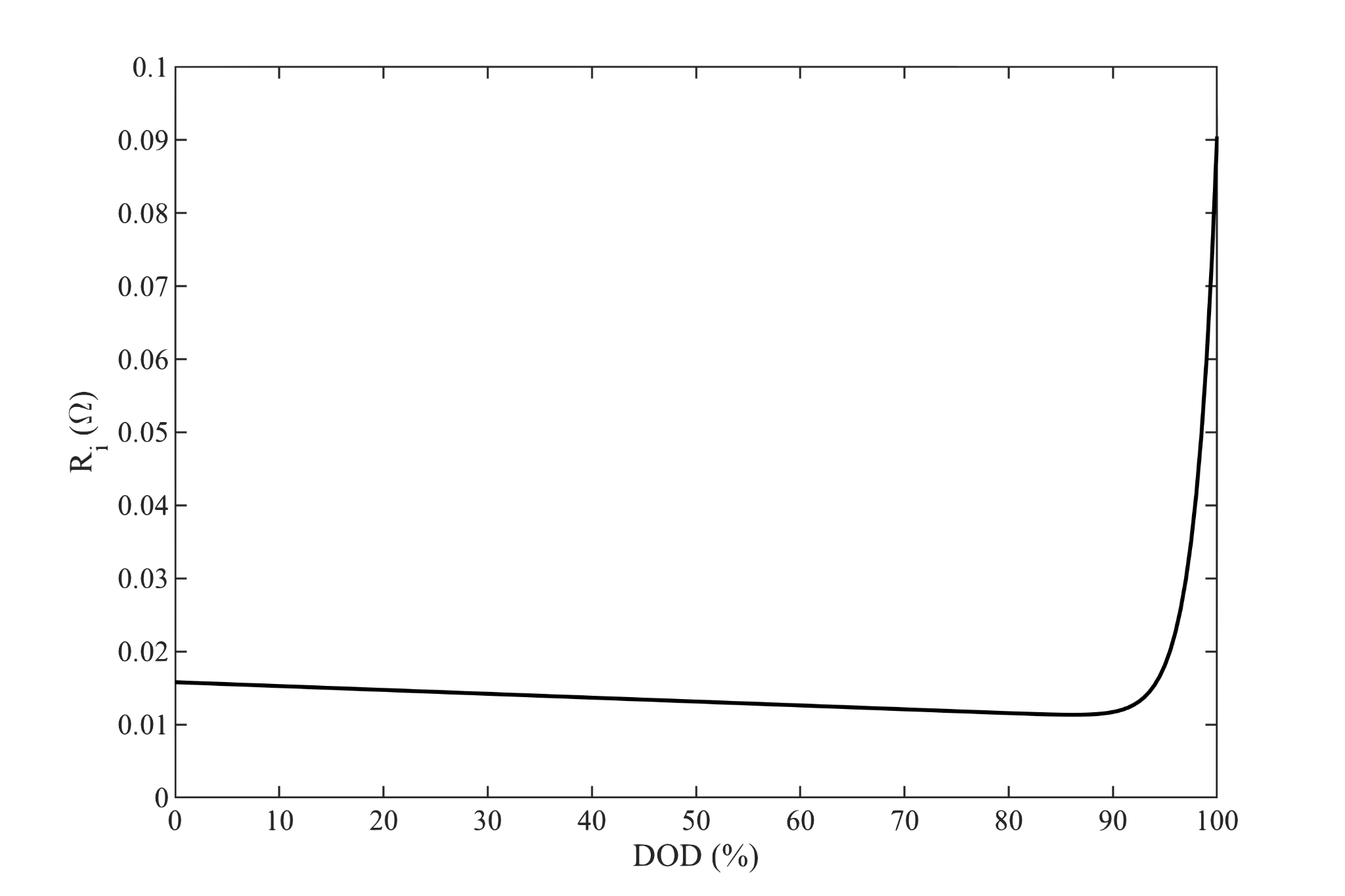Representative cell steady state internal resistance curve.